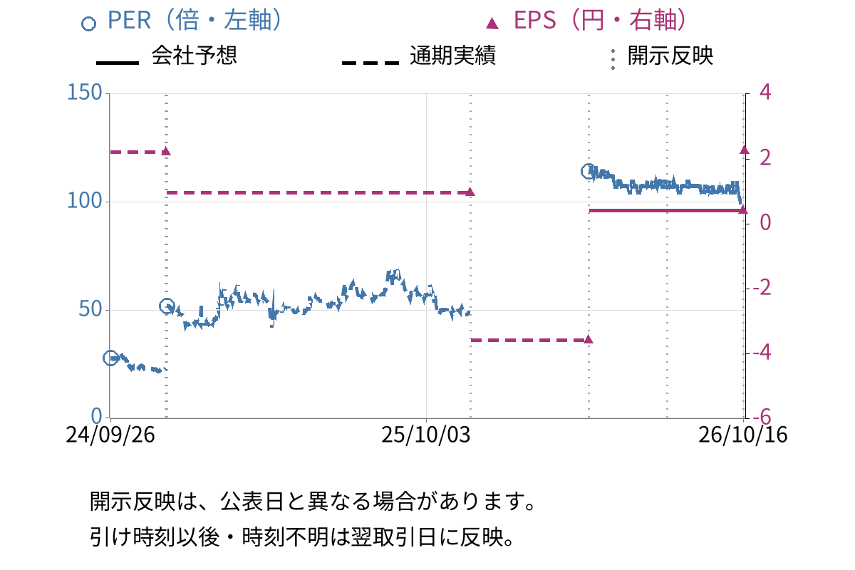 文教堂グループホールディングス (9978) のEPS・PER推移チャート