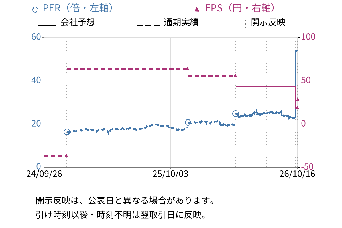 大庄 (9979) のEPS・PER推移チャート