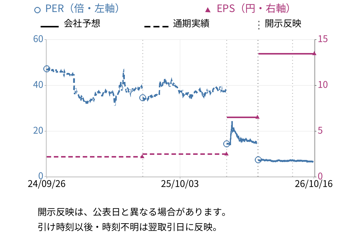 MRKホールディングス (9980) のEPS・PER推移チャート