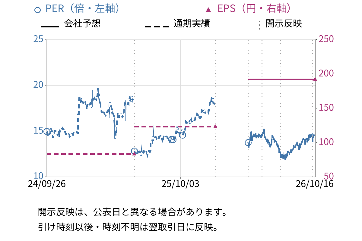 タキヒヨー (9982) のEPS・PER推移チャート