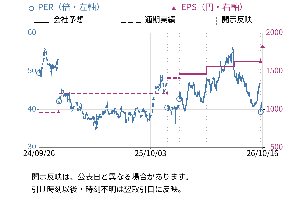 ファーストリテイリング (9983) のEPS・PER推移チャート