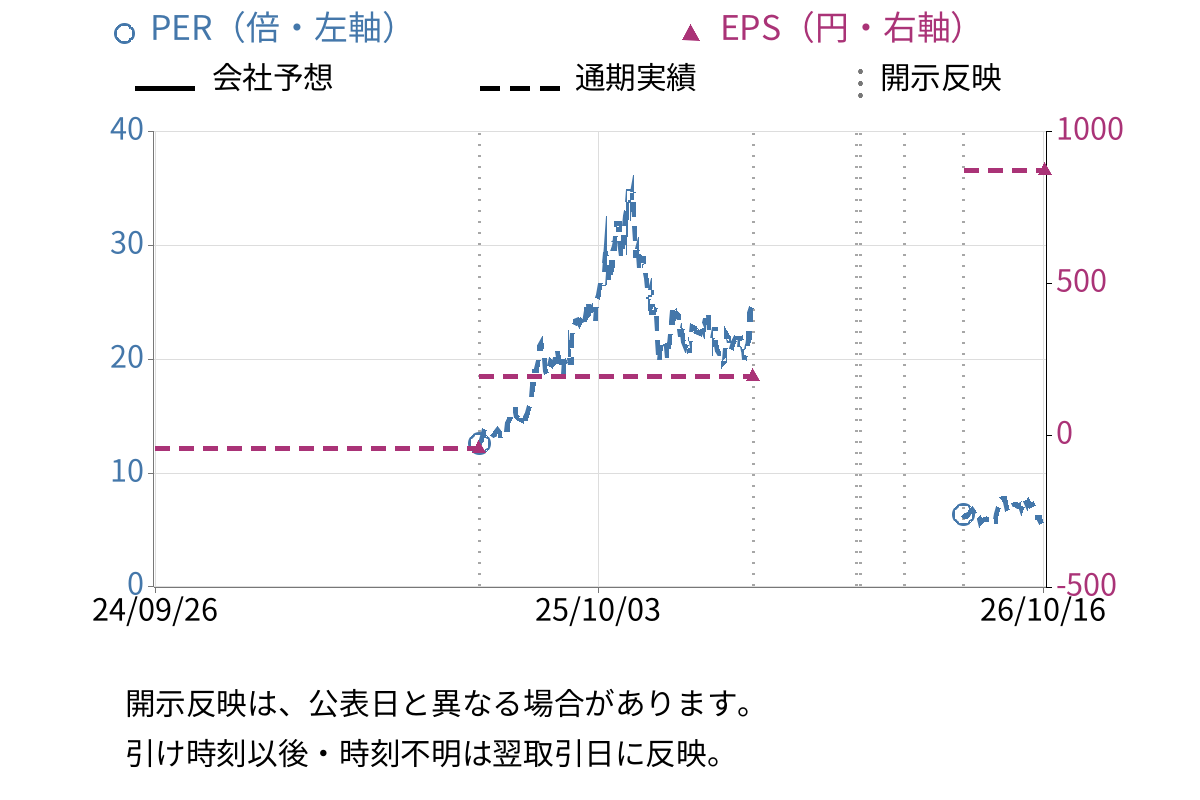 ソフトバンクグループ (9984) のEPS・PER推移チャート