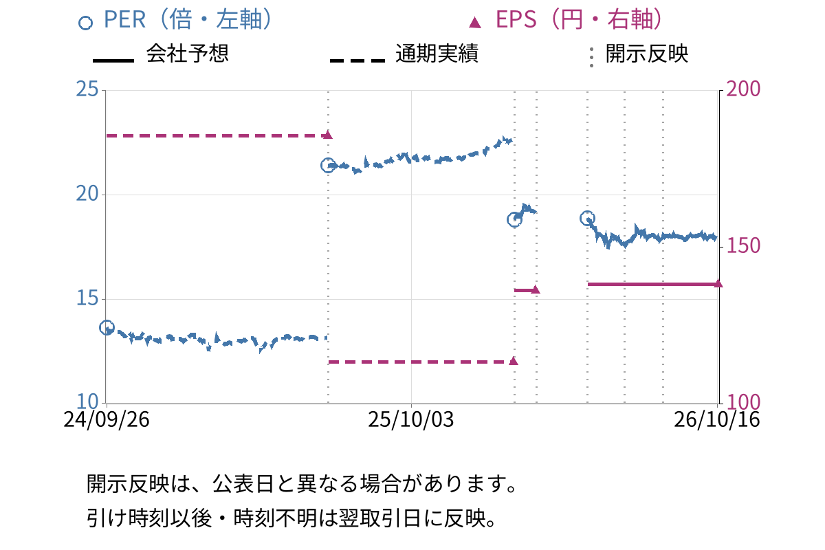 蔵王産業 (9986) のEPS・PER推移チャート