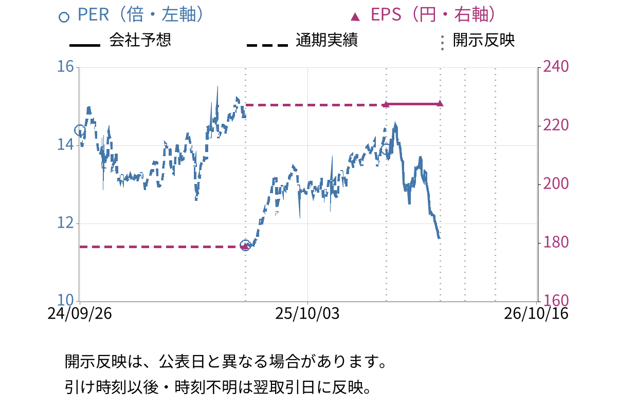 スズケン (9987) のEPS・PER推移チャート