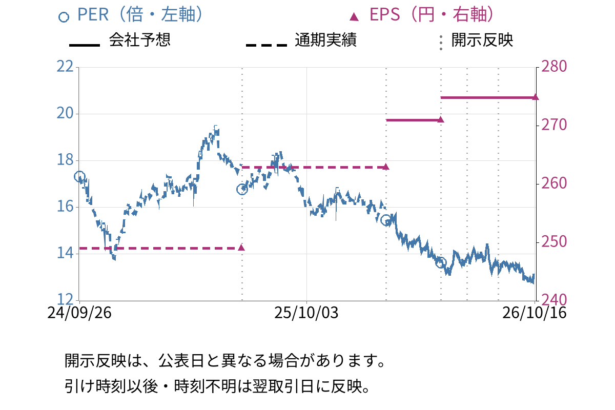 サンドラッグ (9989) のEPS・PER推移チャート
