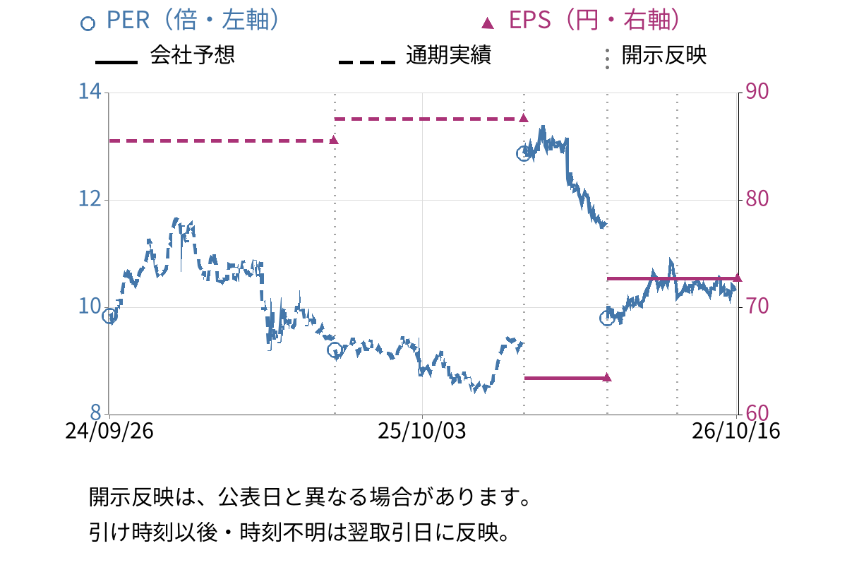 サックスバー　ホールディングス (9990) のEPS・PER推移チャート