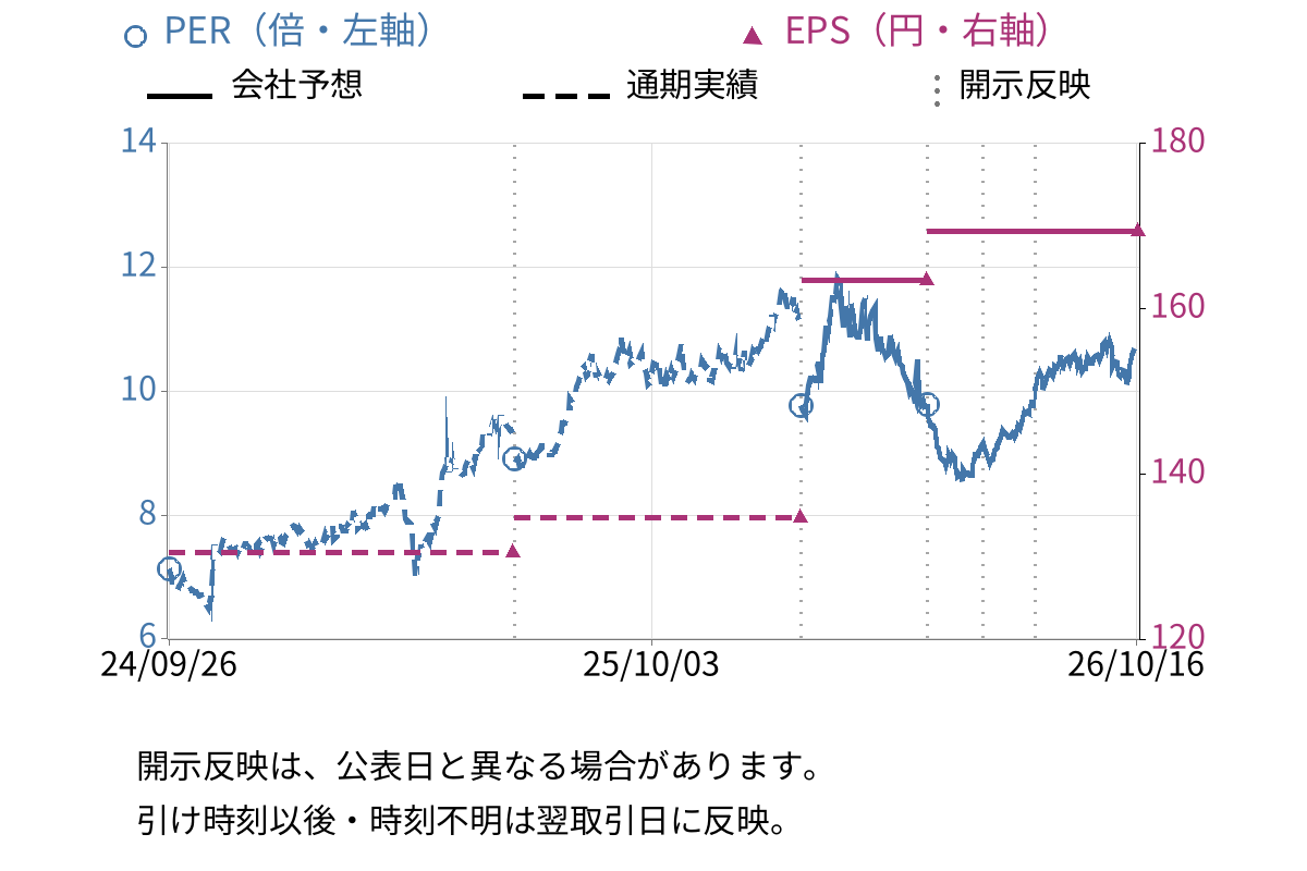 ジェコス (9991) のEPS・PER推移チャート