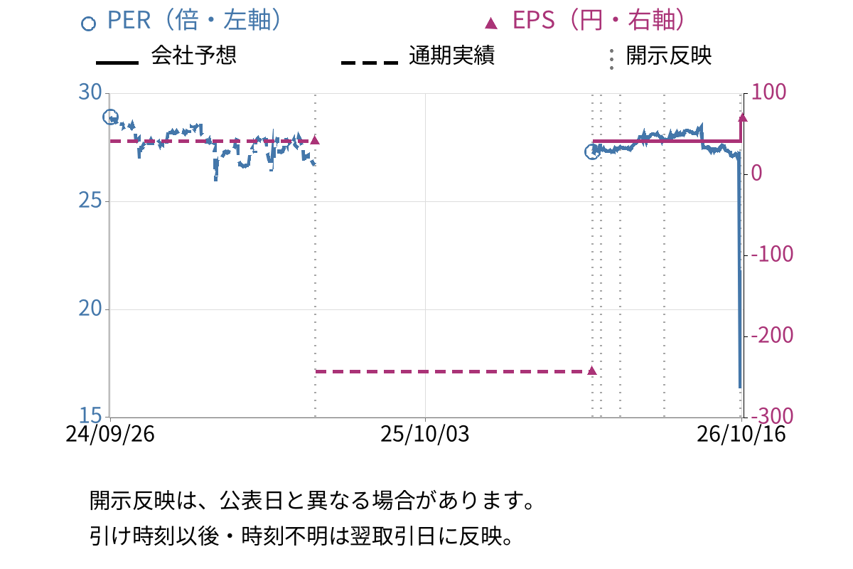 ヤマザワ (9993) のEPS・PER推移チャート