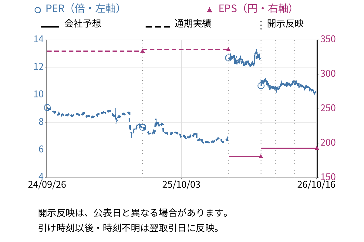 やまや (9994) のEPS・PER推移チャート
