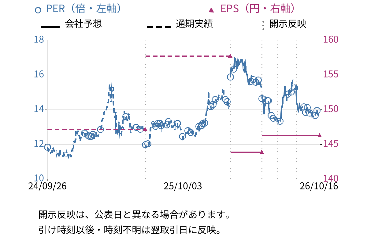 サトー商会 (9996) のEPS・PER推移チャート