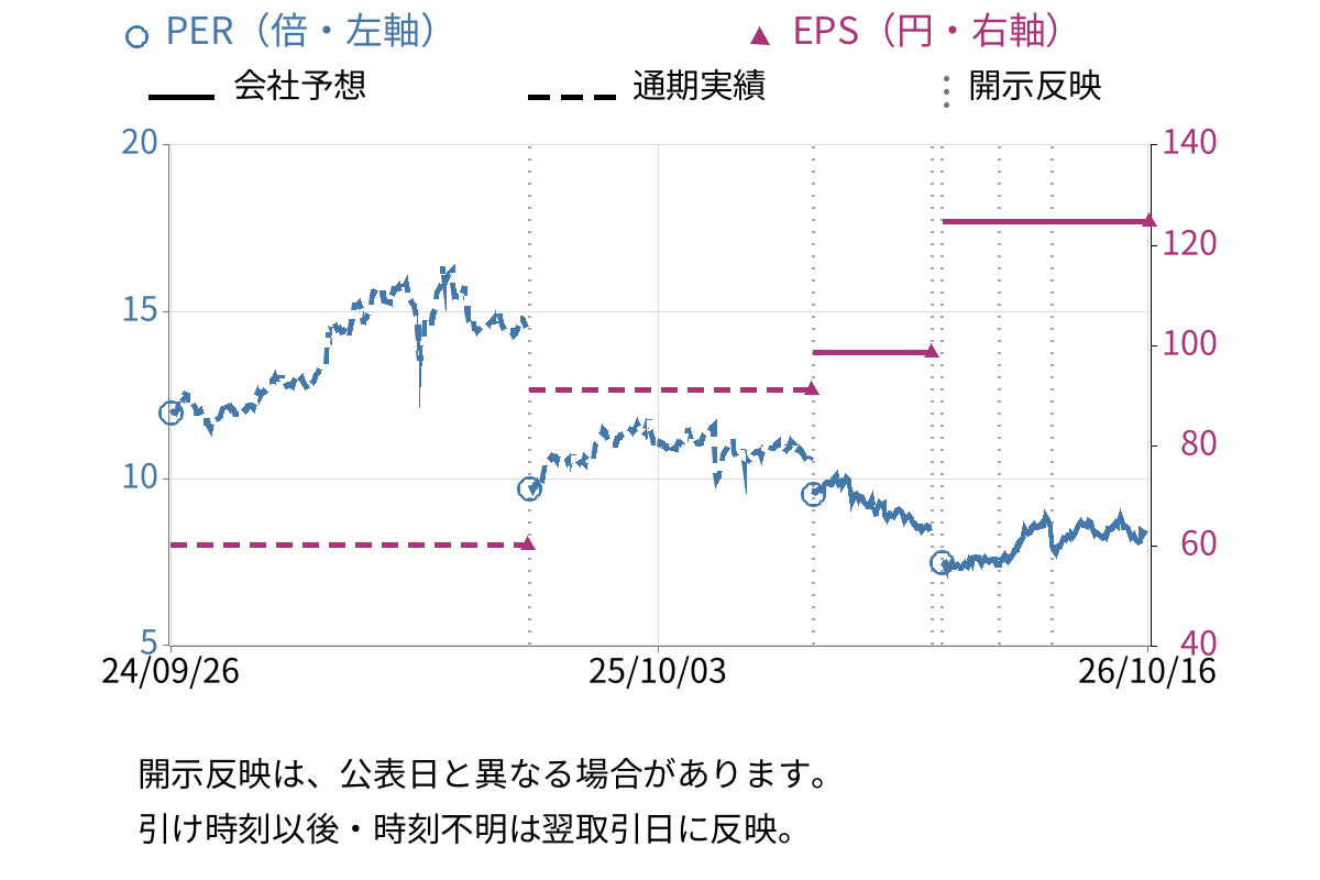 ベルーナ (9997) のEPS・PER推移チャート
